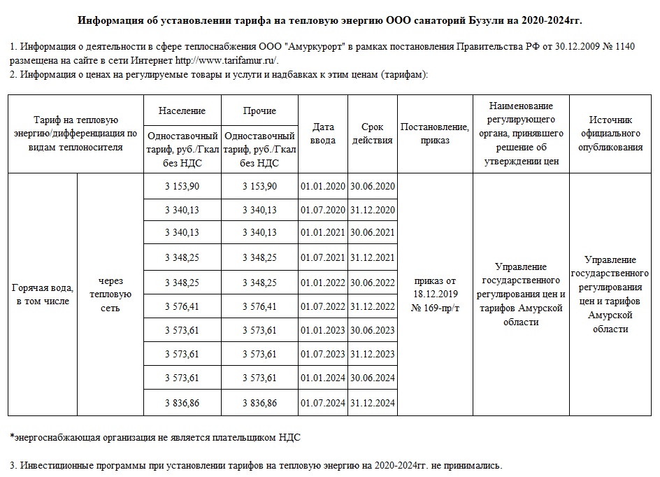 Тариф горячей воды в московской. Тарифы на тепловую энергию на 2021 год. Тарифы на тепловую энергию на 2022 год. Тариф на отопление на 2022 год. Тарифы на теплоснабжение.